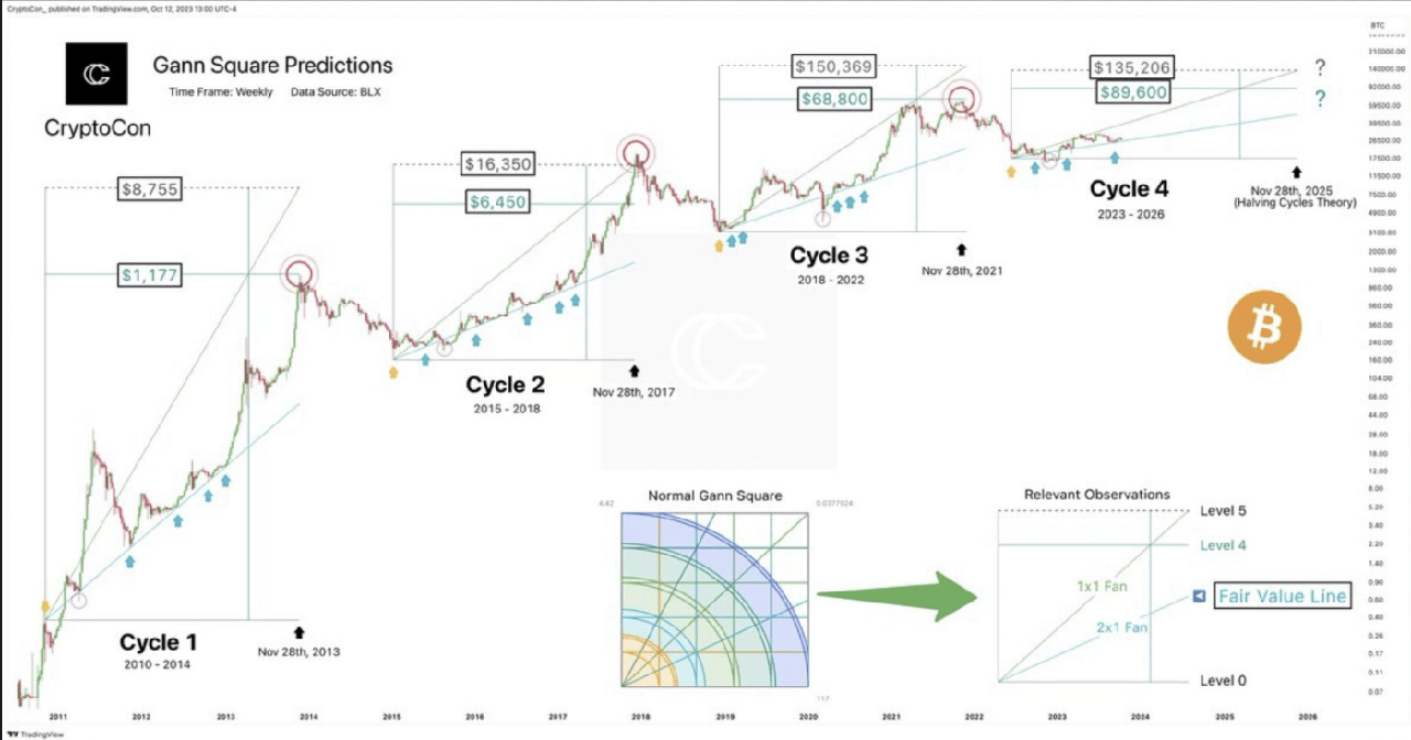 biểu đồ btc