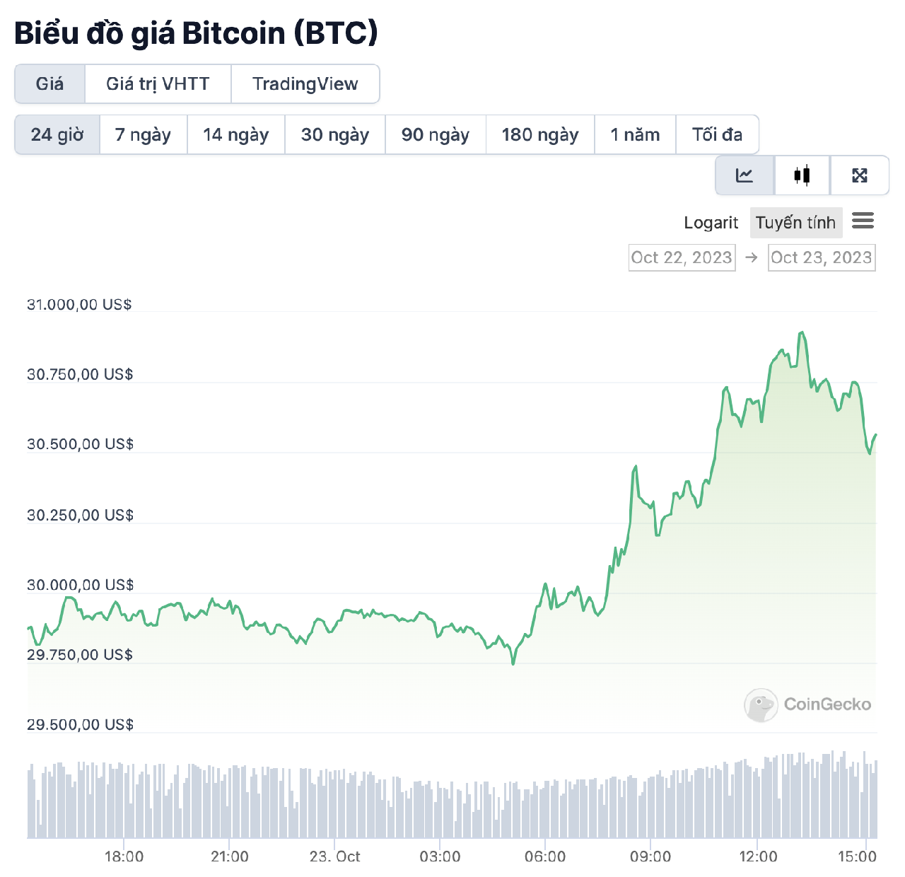 biểu đồ giá Bitcoin