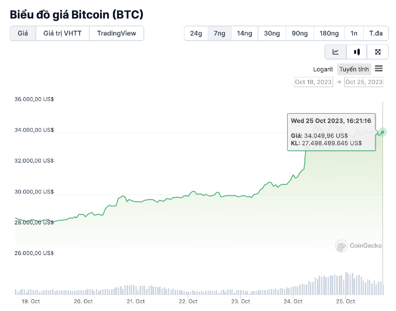 biểu đồ giá BTC