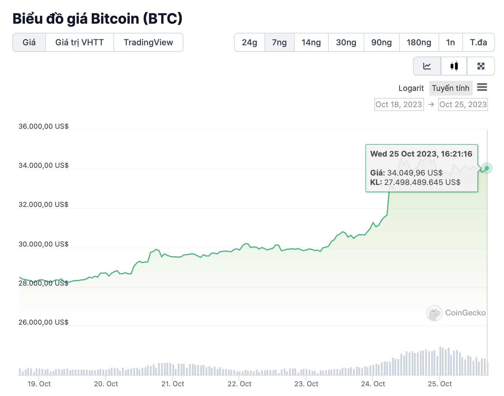 biểu đồ giá BTC
