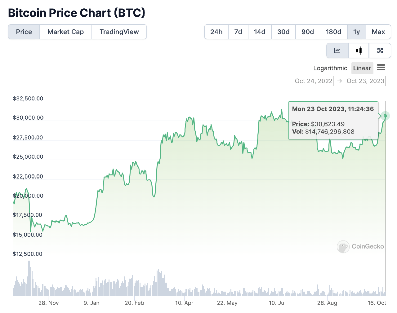 biểu đồ giá btc 478