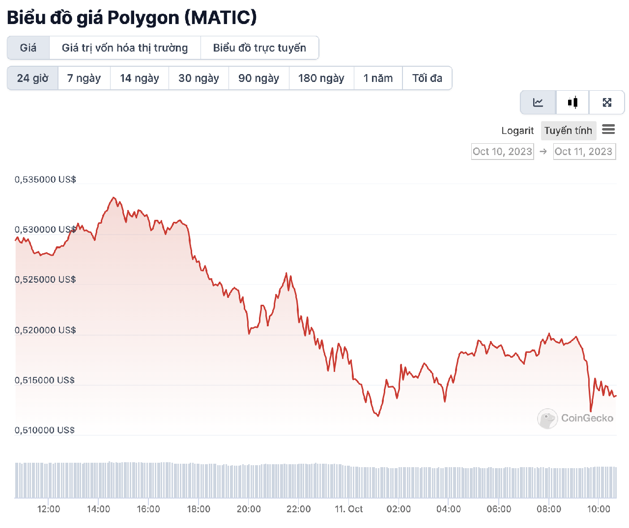 biểu đồ giá matic