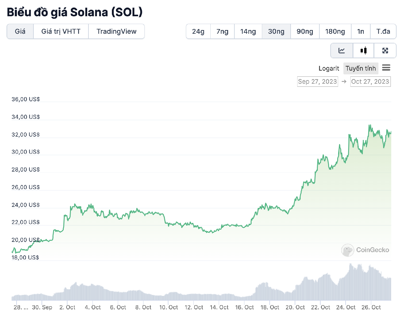 biểu đồ giá sol 1 tháng qua