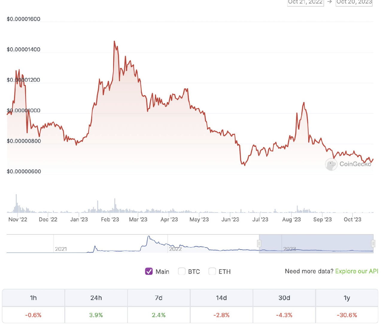 Kể từ đầu năm 2023, Shiba Inu (SHIB) đã giảm gần 13%. Memecoin có chủ đề về chó phổ biến đã phải vật lộn để đạt được động lực trong năm nay bất chấp sự ra mắt của mạng lớp 2 Shibarium rất được mong đợi. Hơn nữa, mã thông báo này đã giảm hơn 91,9% so với mức 0,00008616 đô la mọi thời đại đạt được vào tháng 10 năm 2021. Tuy nhiên, một số nhà phân tích dự đoán rằng đối thủ của Dogecoin (DOGE) có thể chứng kiến ​​​​một đợt tăng giá vào năm 2025.

