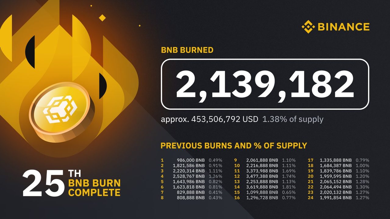 binance đốt bnb