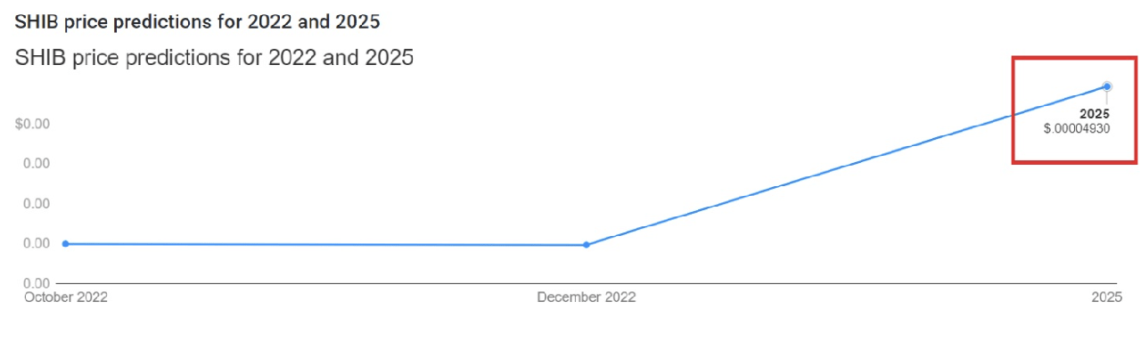dự đoán giá shib 71
