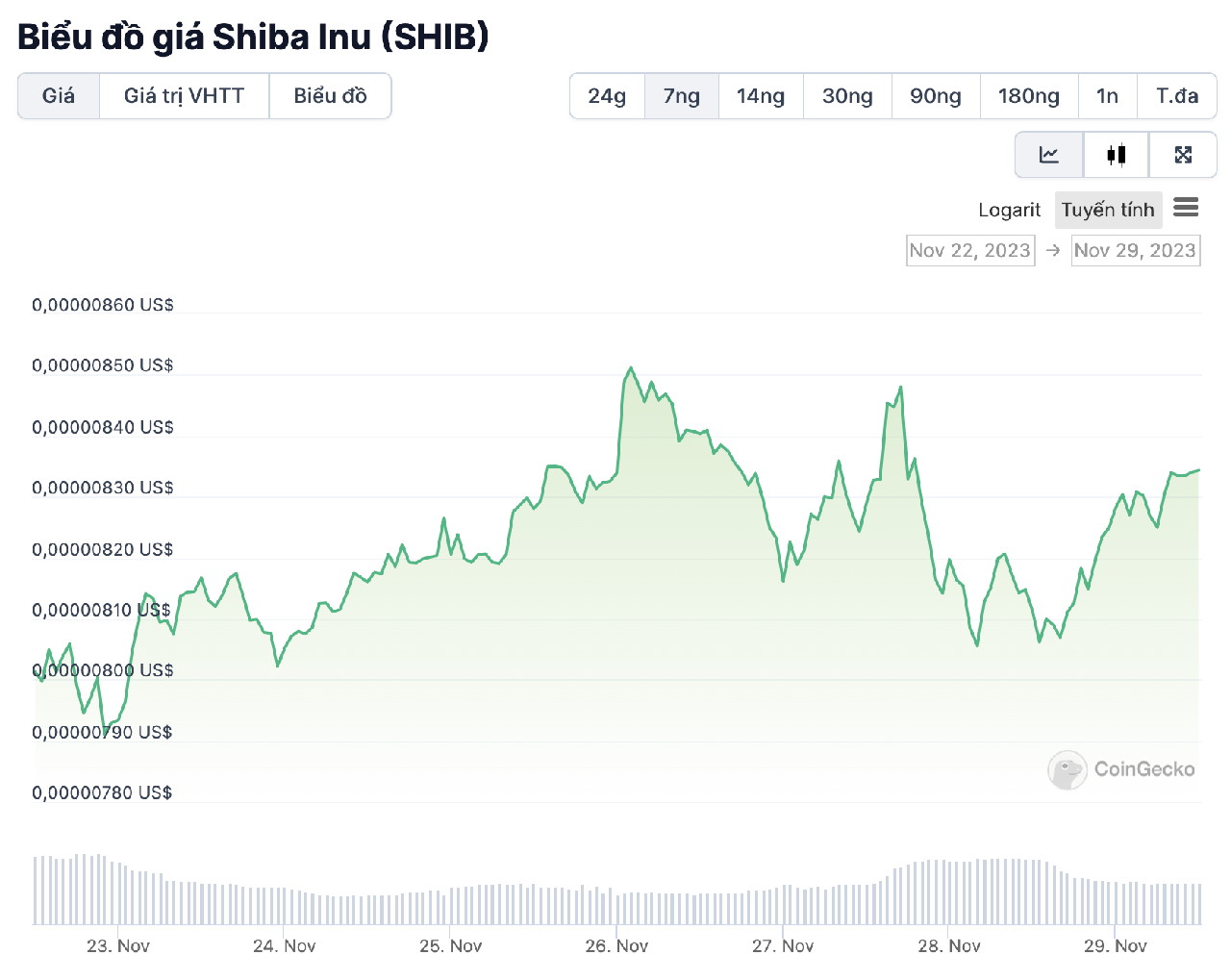 biểu đồ giá shib