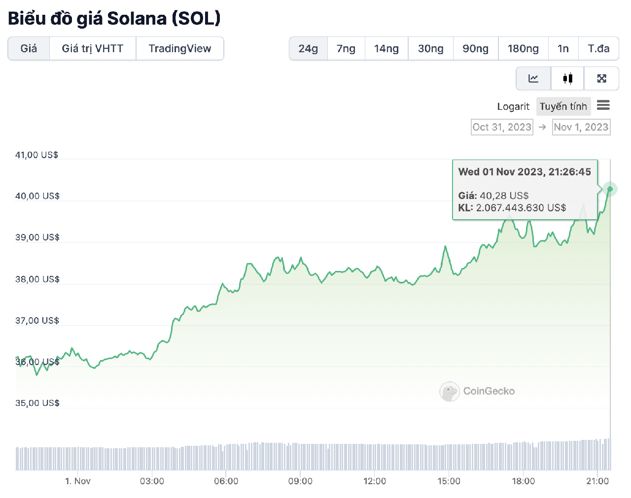 sol chart