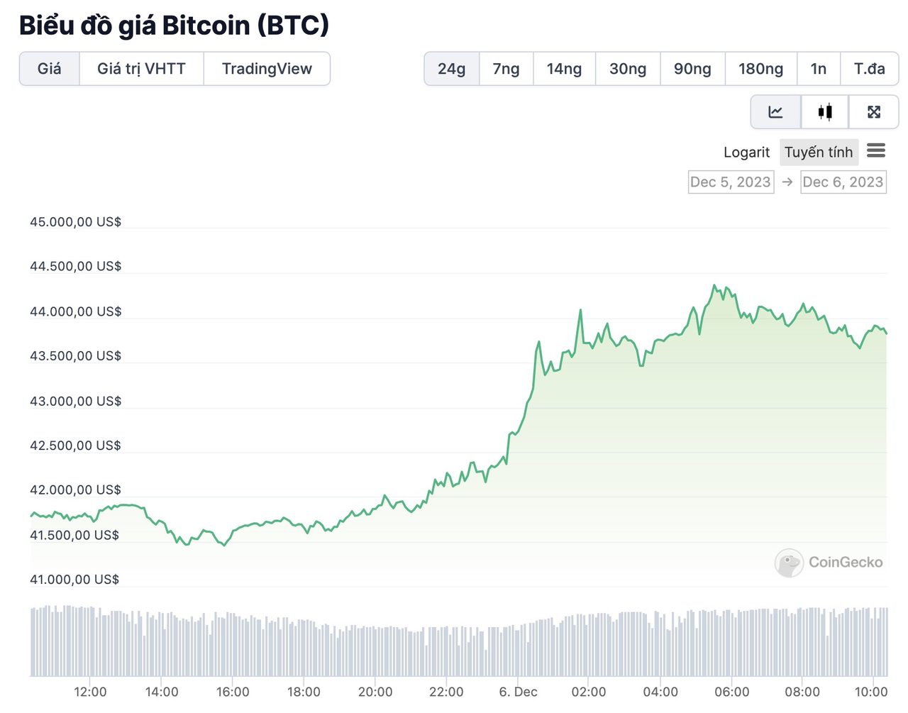 biểu đồ giá BTC