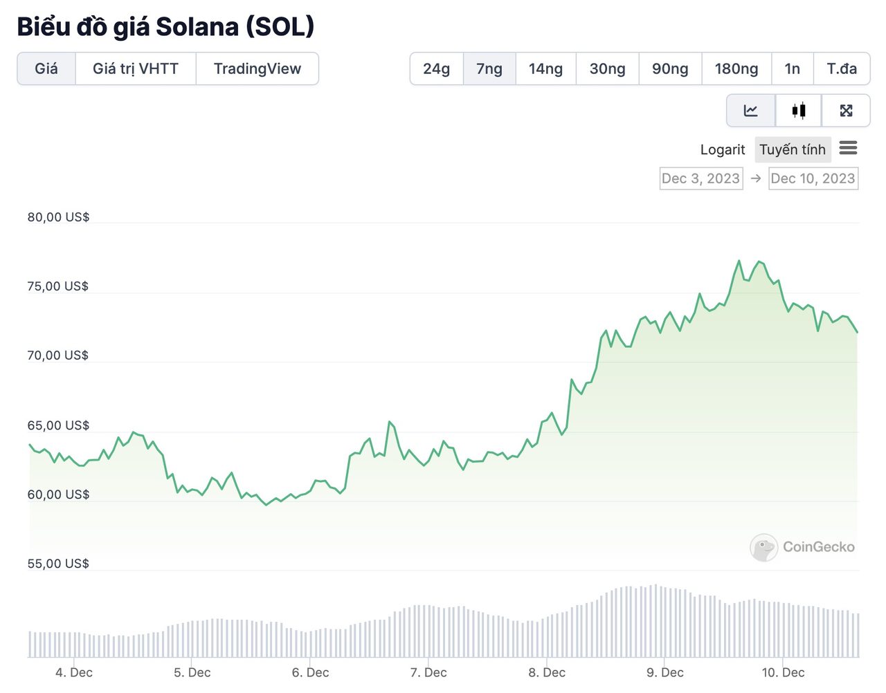 dự đoán giá sol