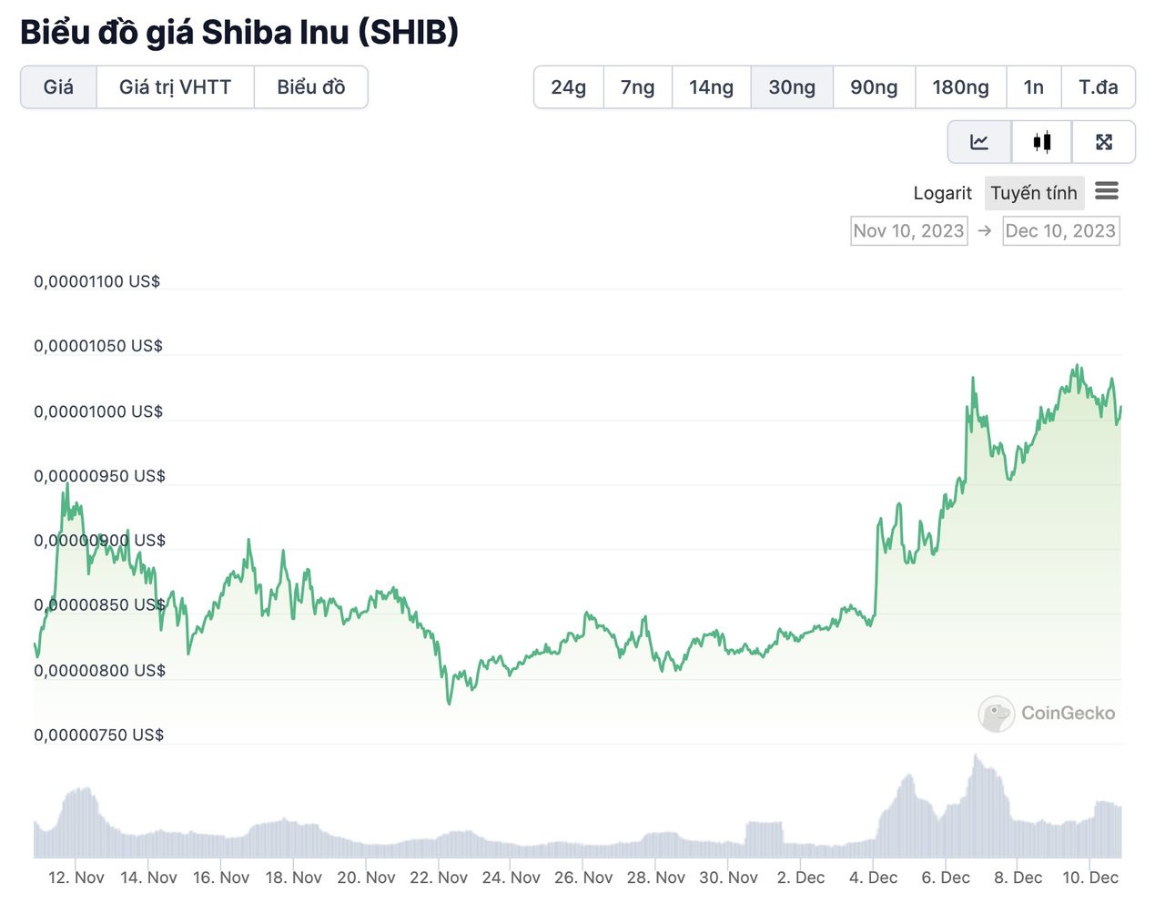 biểu đồ giá SHIB