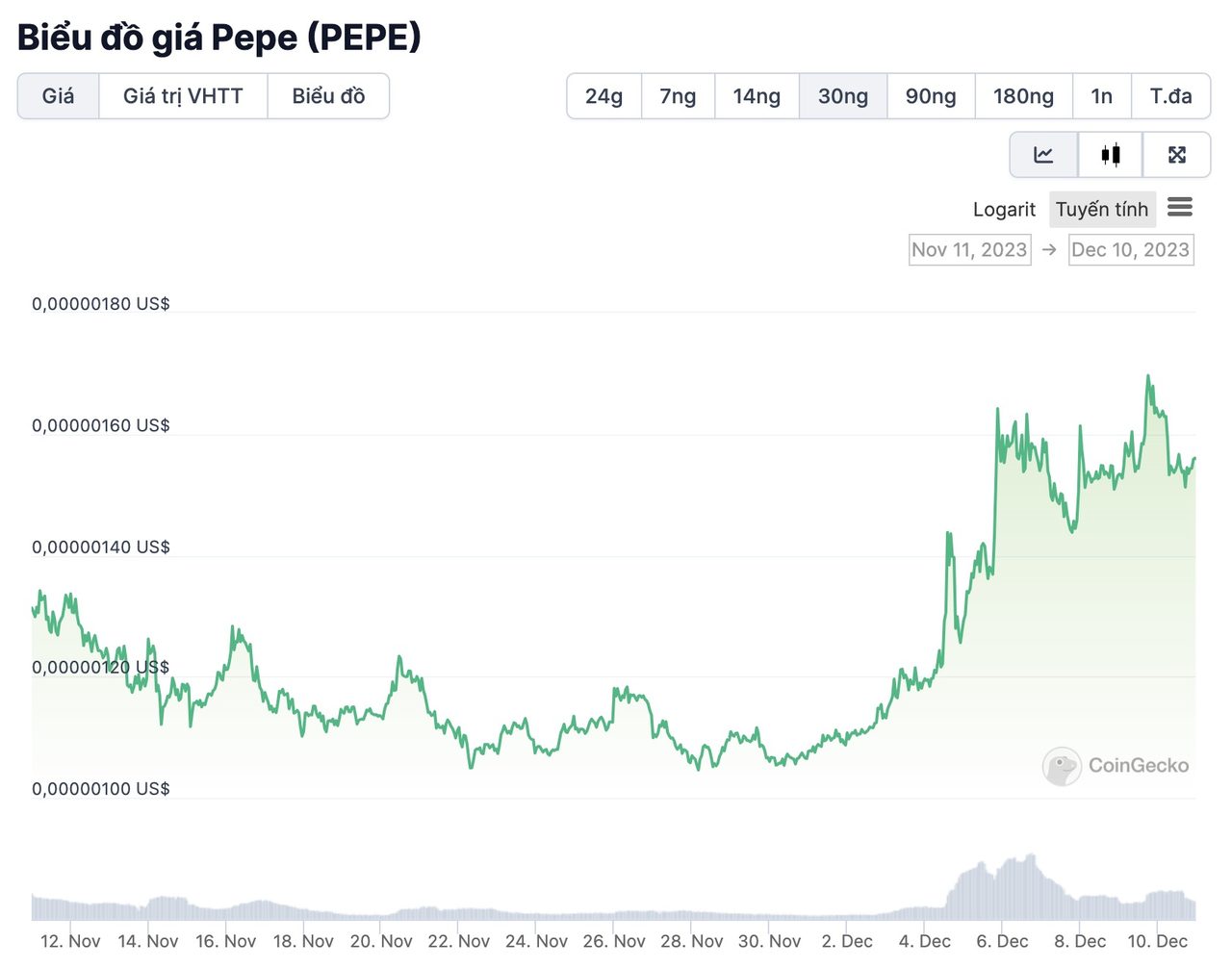 giá PEPE một tháng qua