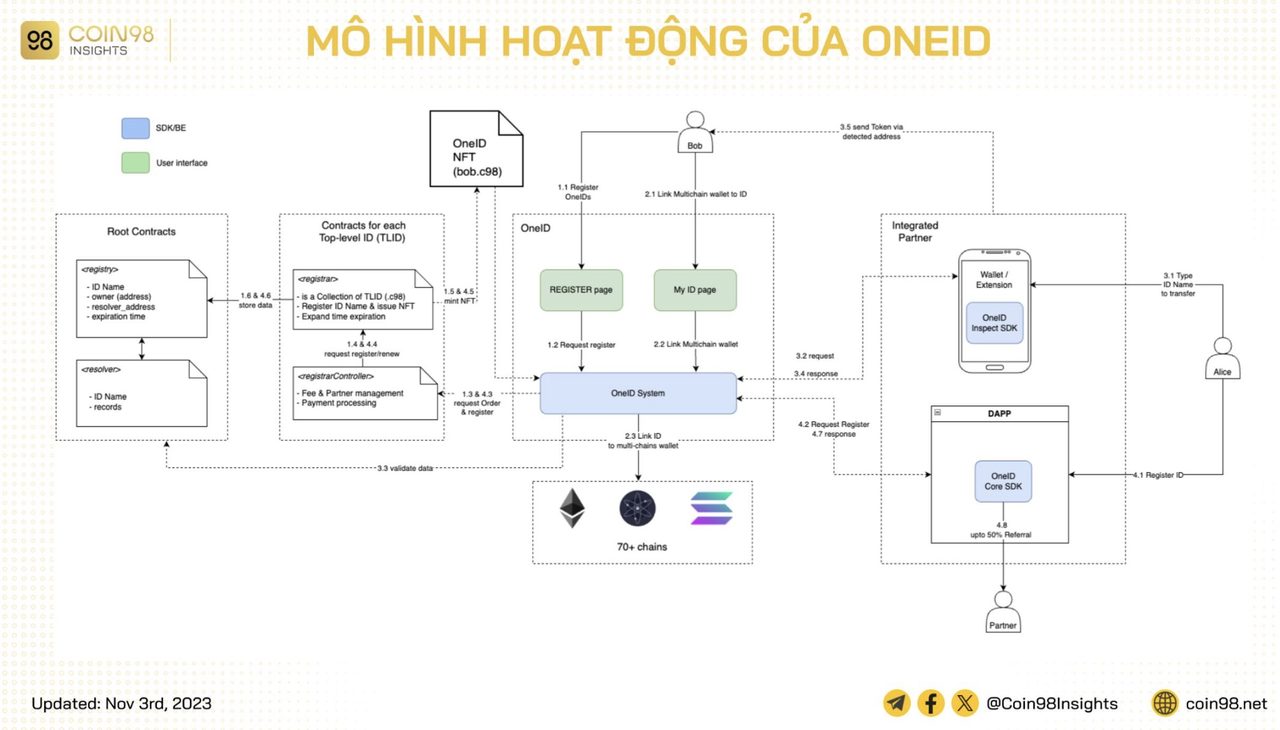 mô hình hoạt động OneID