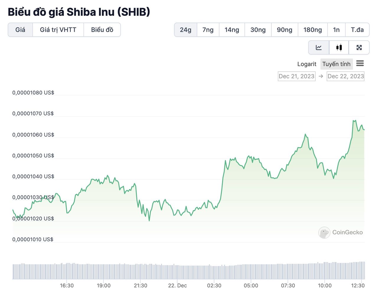 biểu đồ giá SHIB 24 giờ qua