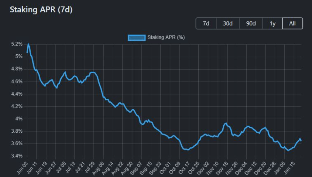 Stake APR ETH