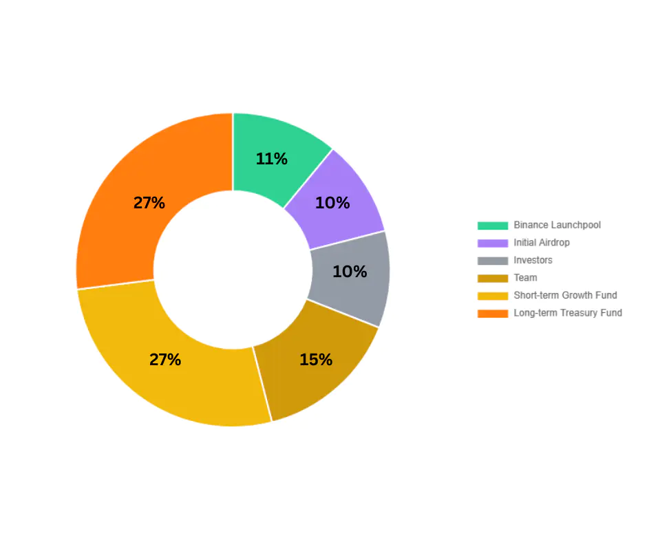 Alocação de tokens NFP