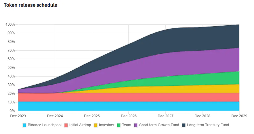 Capacitação de token NFP