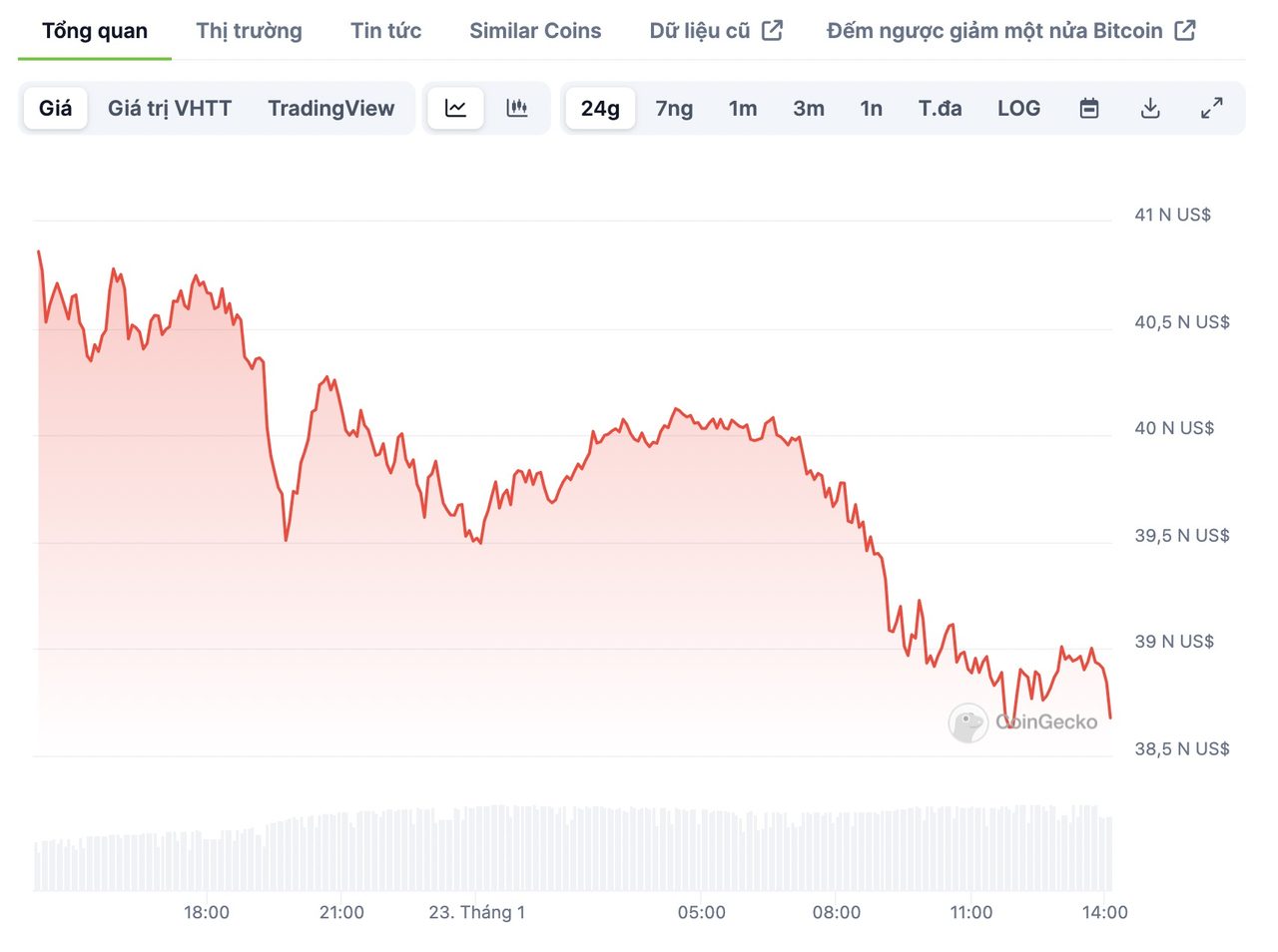 biểu đồ giá btc