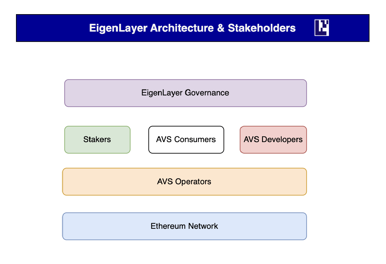 Bộ máy hoạt động của EigenLayer