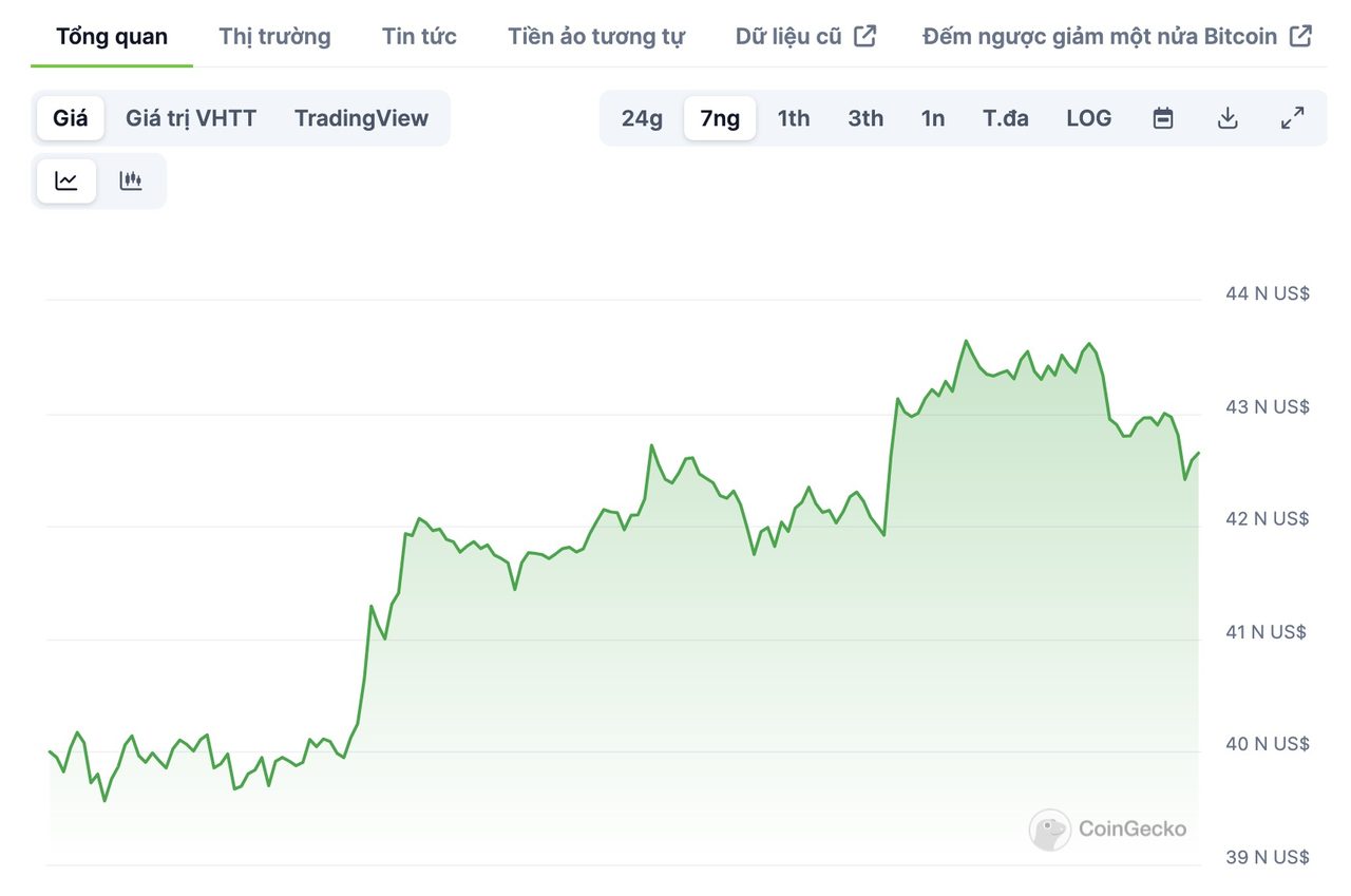 giá Bitcoin 7 ngày qua