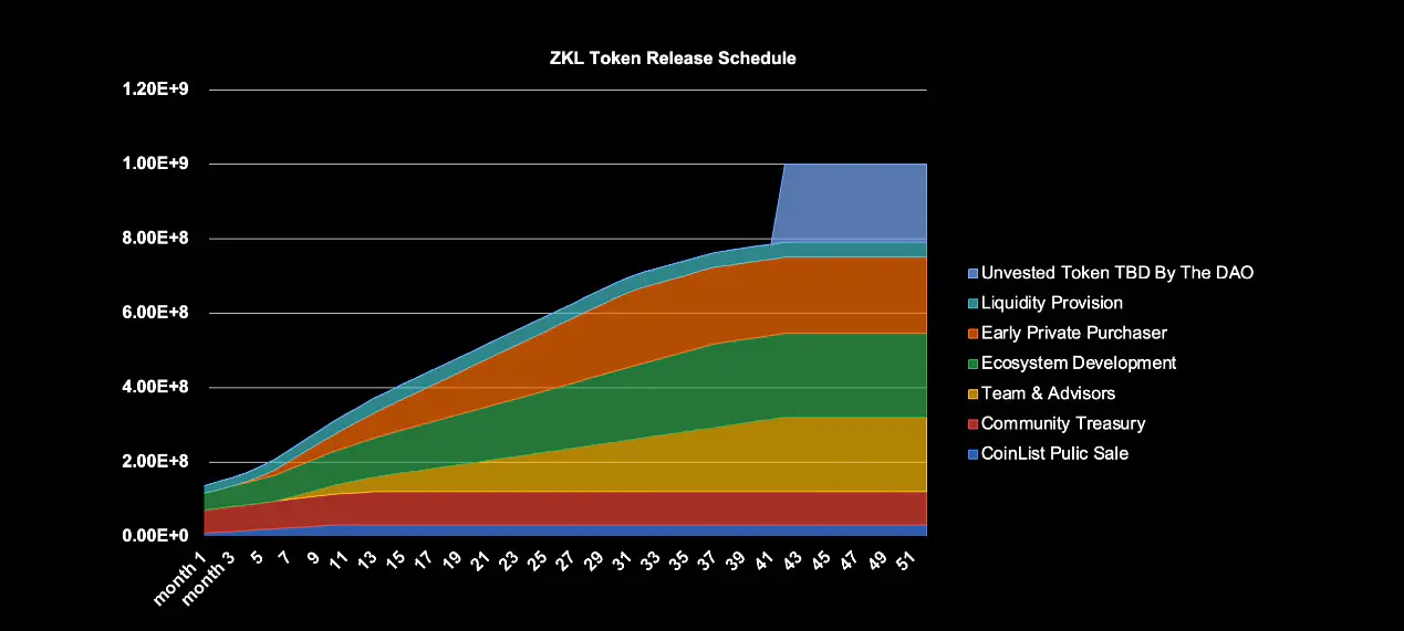 cronograma de desbloqueio do token zklink