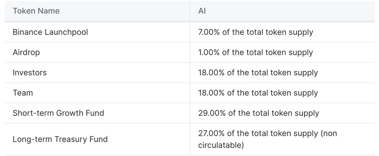 phân bổ token AI