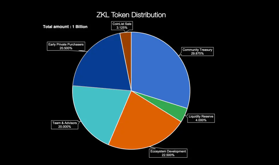 Alocação de tokens ZKL