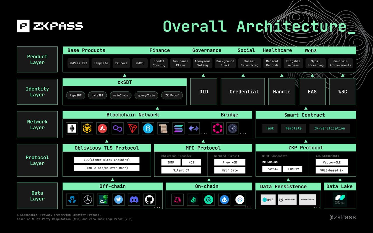 Cấu trúc tổng thể của zkPass