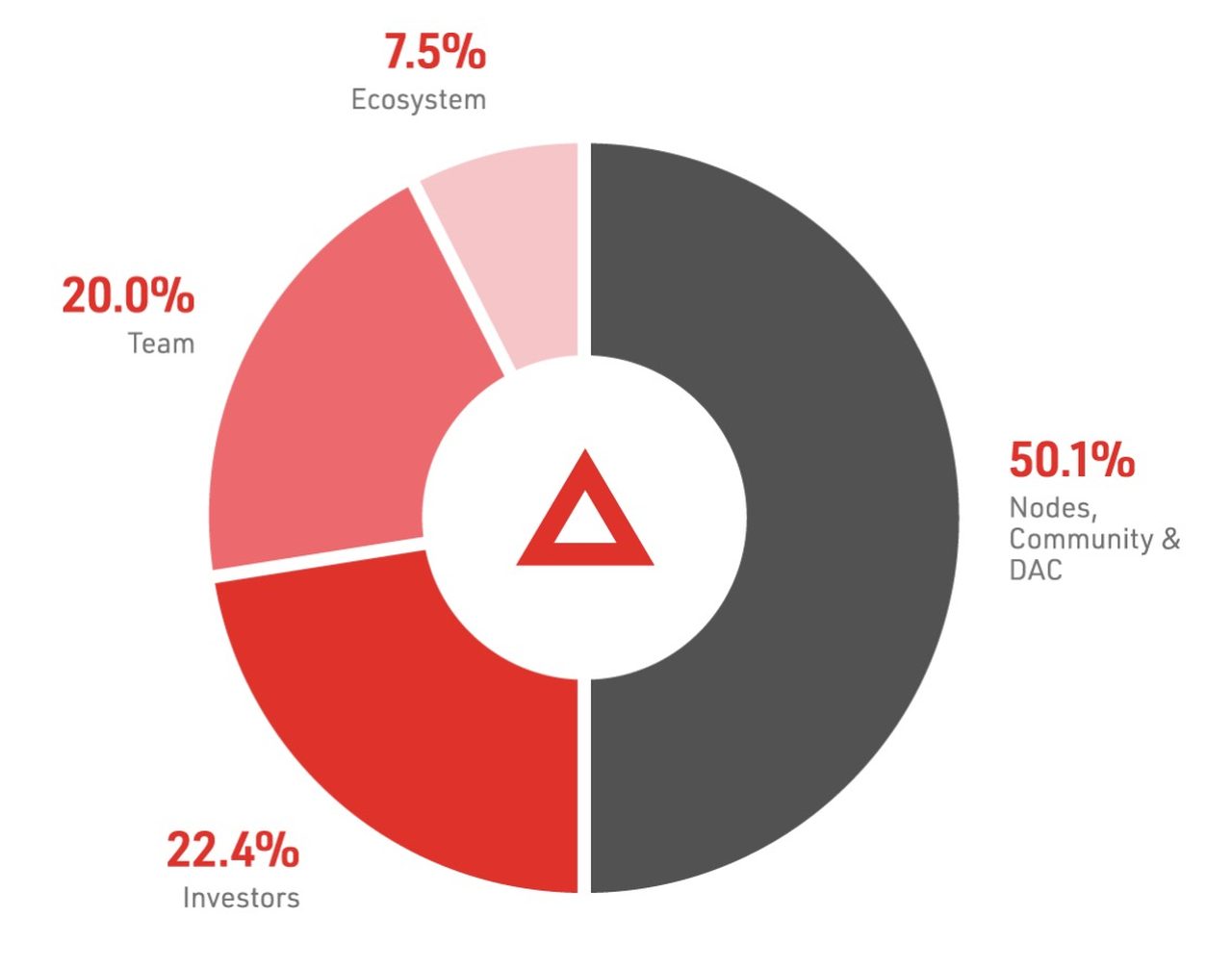 tokenomic của XAI