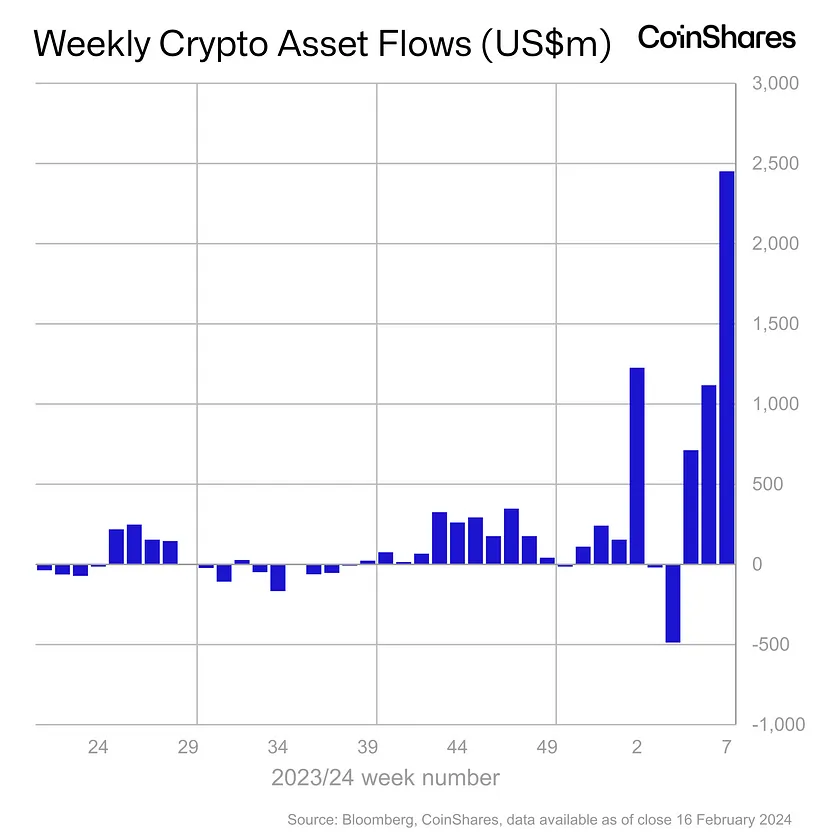 Dòng tiền chảy vào crypto