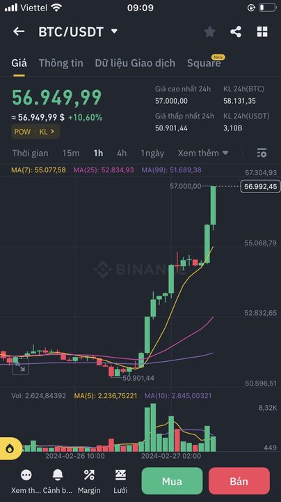 biểu đồ giá btc