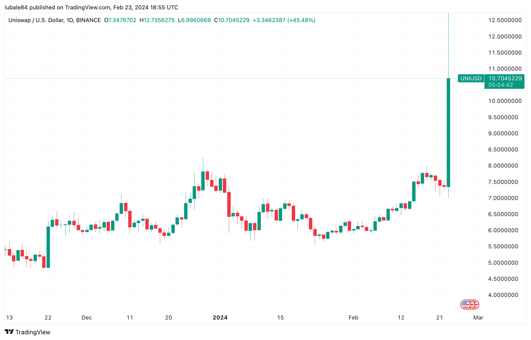 Biểu đồ hàng ngày UNI/USD. Nguồn: TradingView