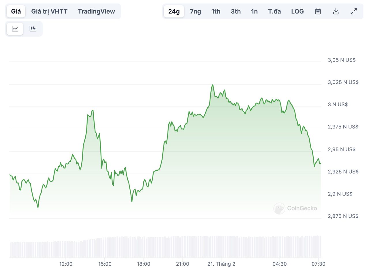 biểu đồ giá ETH