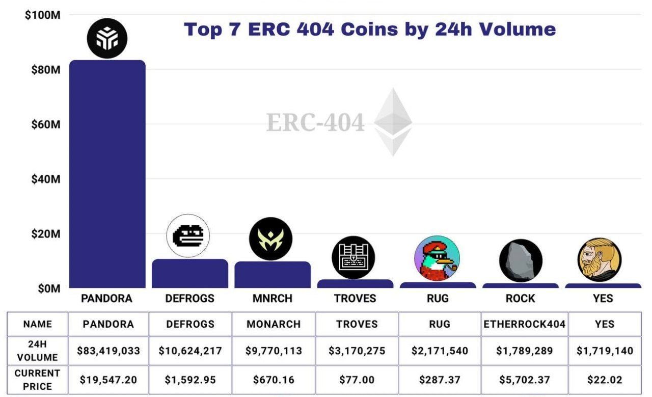 Top 7 dự án ERC-404 theo khối lượng giao dịch ngày 11/2