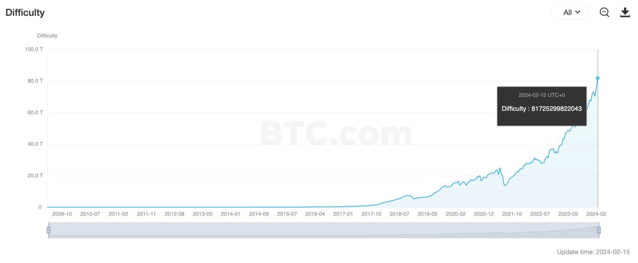 Độ khó khai thác bitcoin tính đến ngày 16/2. Ảnh: BTC.com