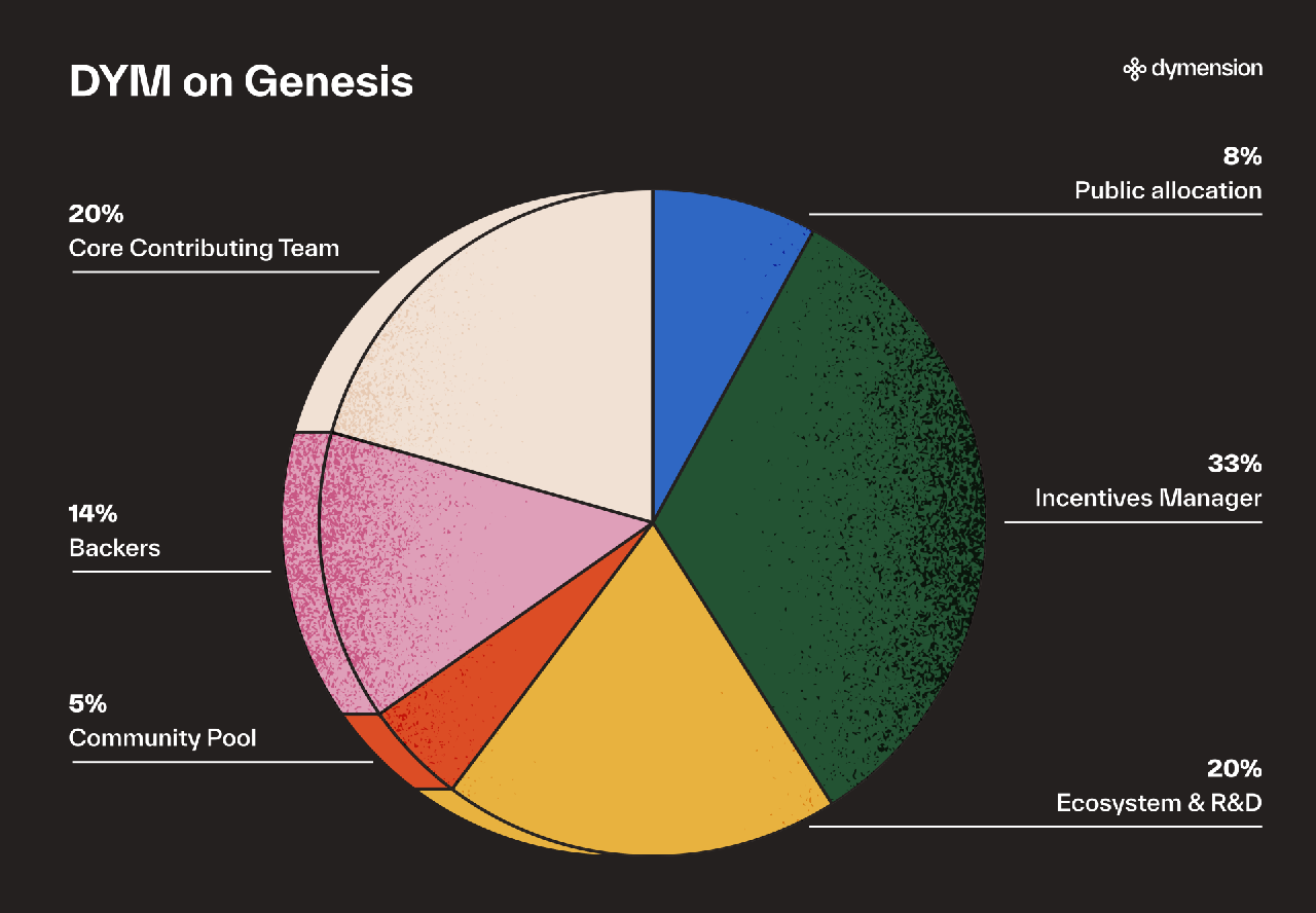 phân bổ token Dymebsion