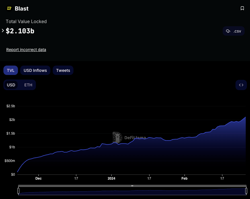 TVL của Blast đã vượt quá 2,1 tỷ USD TVL. Nguồn: DeFiLlama
