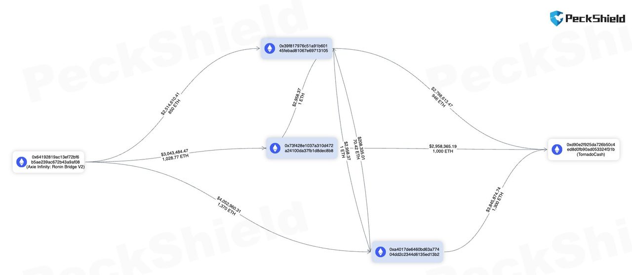 Số tiền bị đánh cắp từ Jihoz của Axie Infinity đã được chuyển sang Tornado Cash. Nguồn: PeckShield