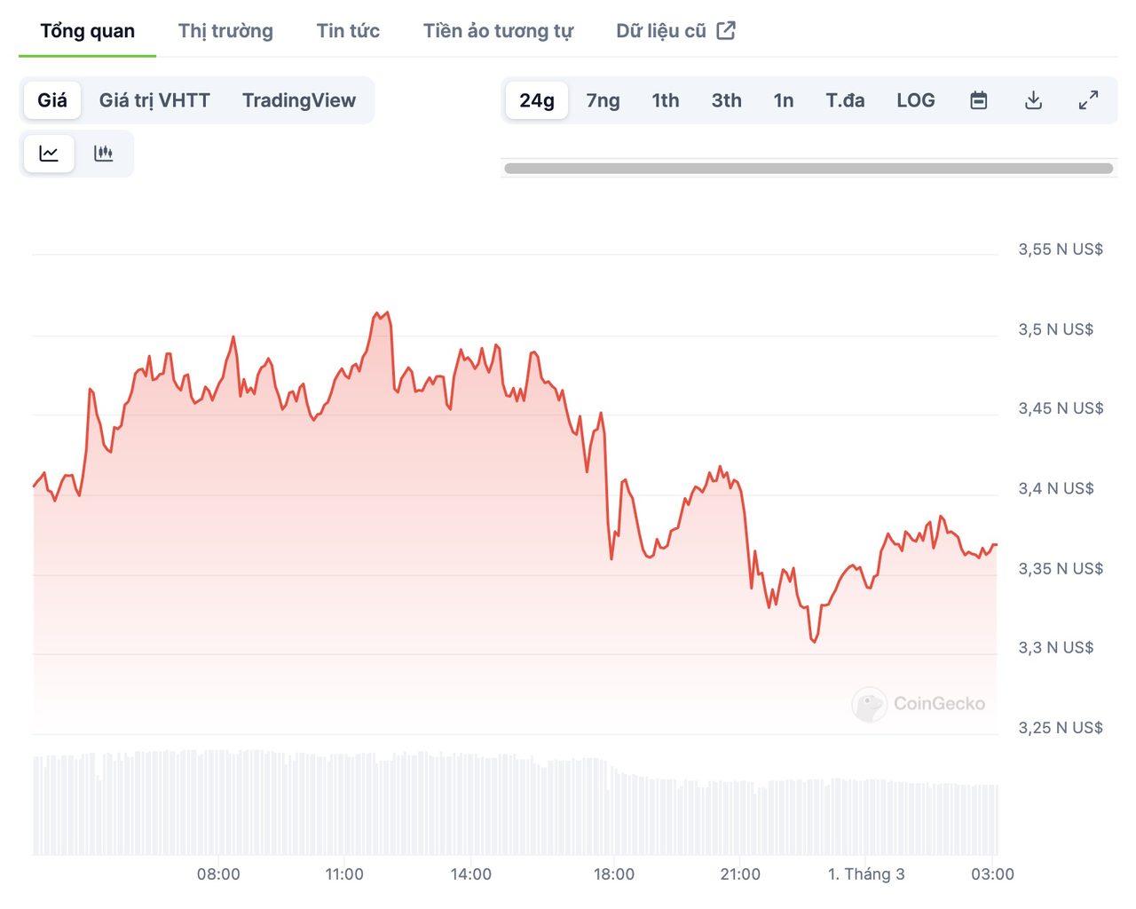 chart eth 9023