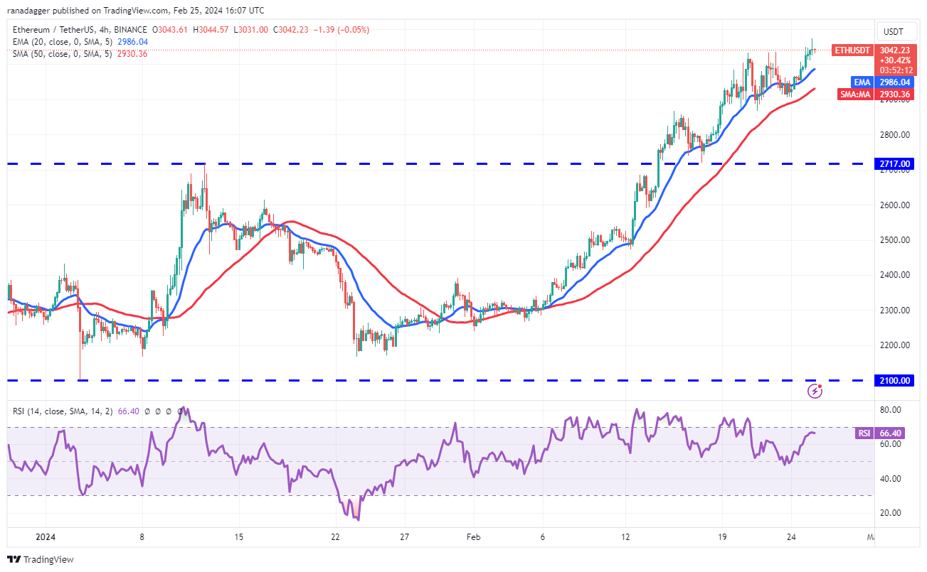 Biểu đồ 4 giờ ETH/USDT. Nguồn: TradingView