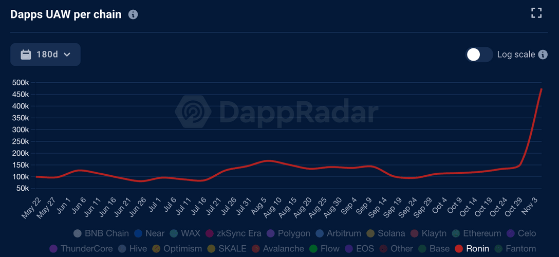 Số lượng ví duy nhất hoạt động trên Ronin vào ngày 15/11/2023. Nguồn: Dapp Radar