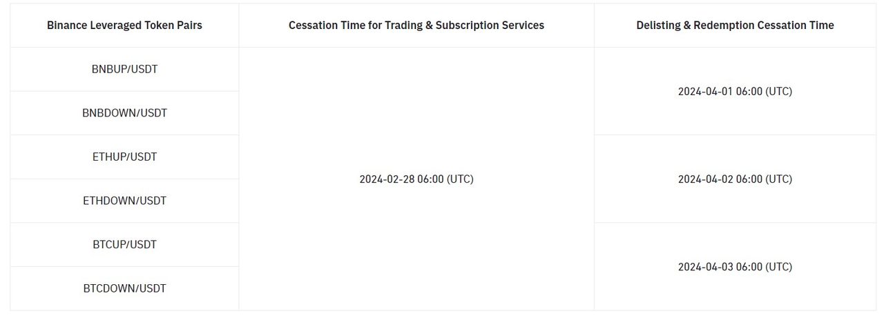Lịch trình tắt các cặp token đòn bẩy. Nguồn: Binance