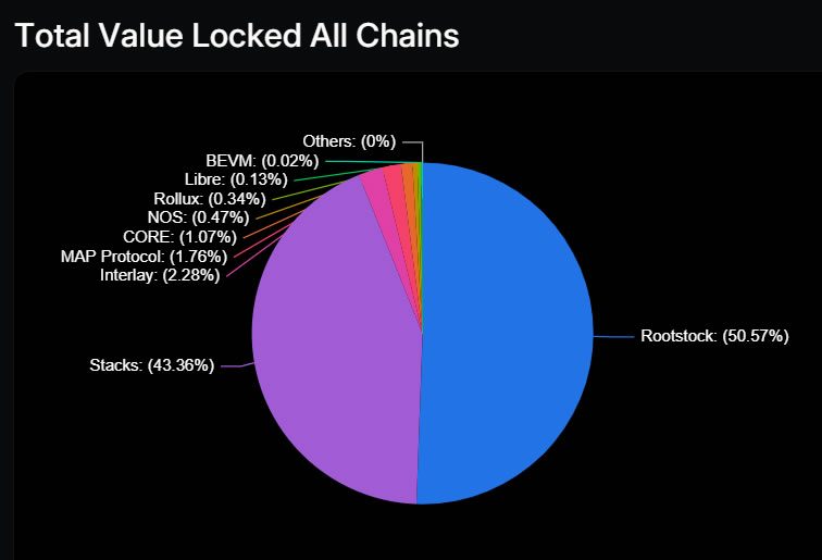 TVL trên chuỗi bên Bitcoin. Nguồn: DefiLlama