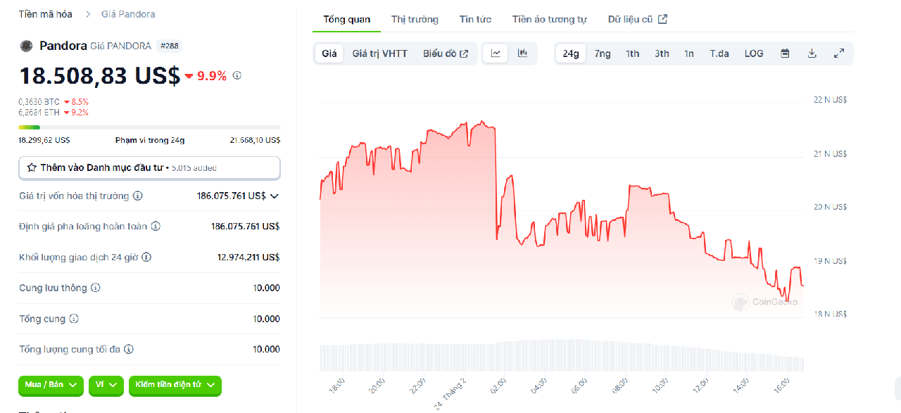 Giá token PANDORA. Nguồn: CoinGecko