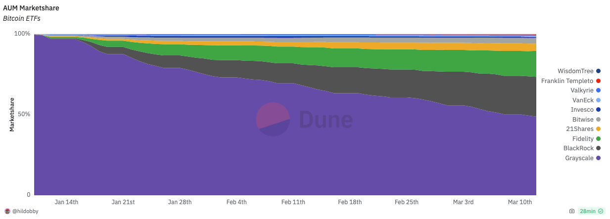 Quỹ GBTC của Grayscale chiếm chưa đến 50% tổng AUM Bitcoin ETF. Nguồn: Hildobby trên Dune Analytics