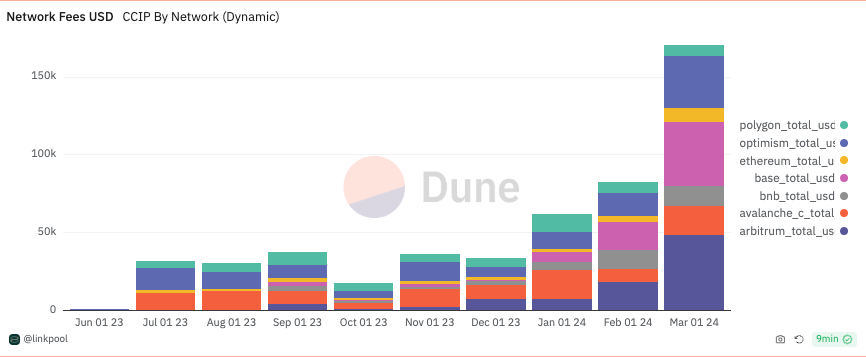 Phí mạng CCIP. Nguồn: Dune Analytics