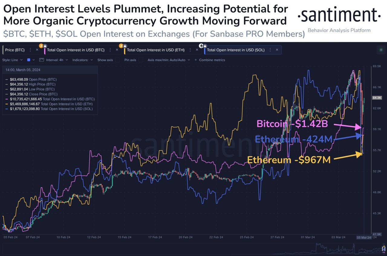 Lãi suất mở giảm mạnh khi giá Bitcoin giảm. Nguồn: Santiment