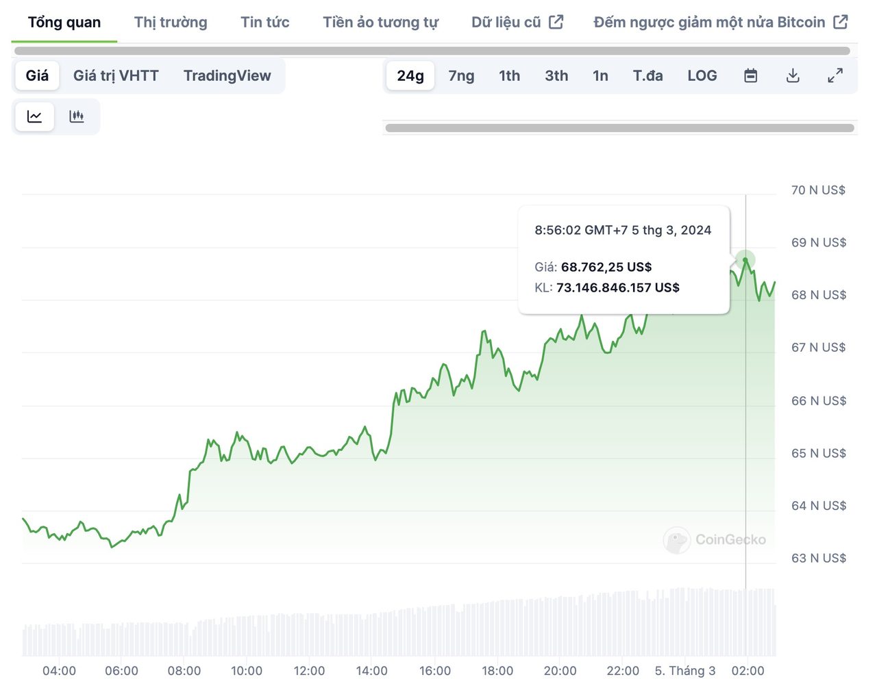 giá bitcoin