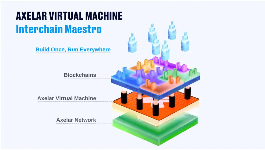 Các lớp của AVM Interchain Maestro