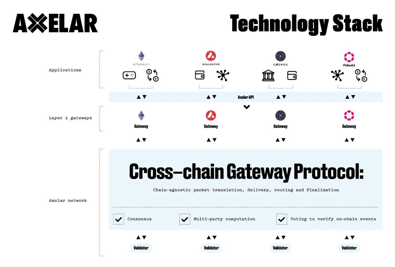 Cơ chế hoạt động của Axelar Network